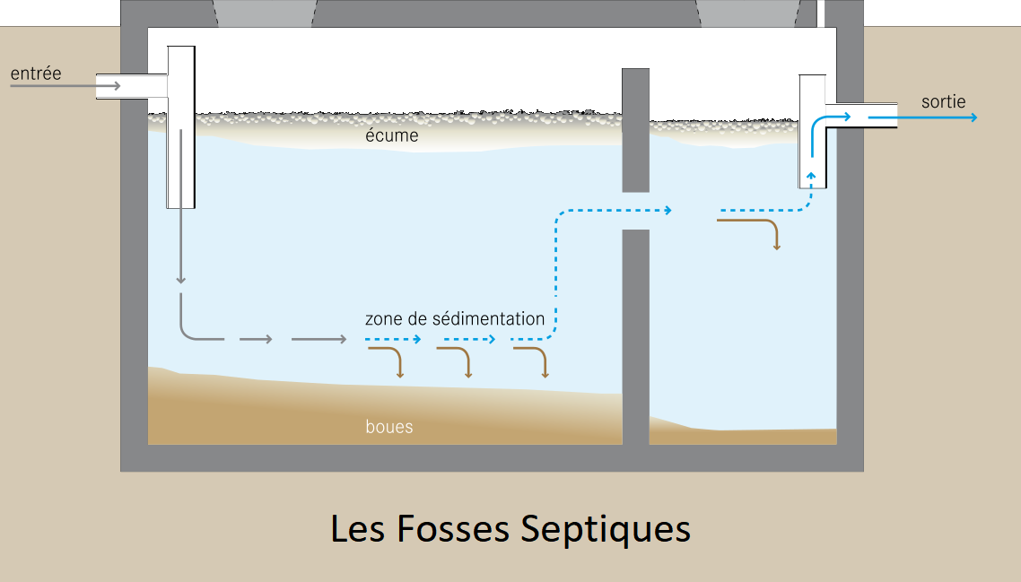 Déblocage d'urgence pour fosses septiques