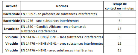 Tableau Activités désinfectantes Dyacil Maxi Pae